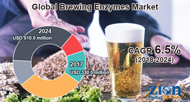 Brewing-Enzymes-Market.png