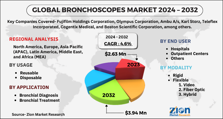 Global Bronchoscopes Market