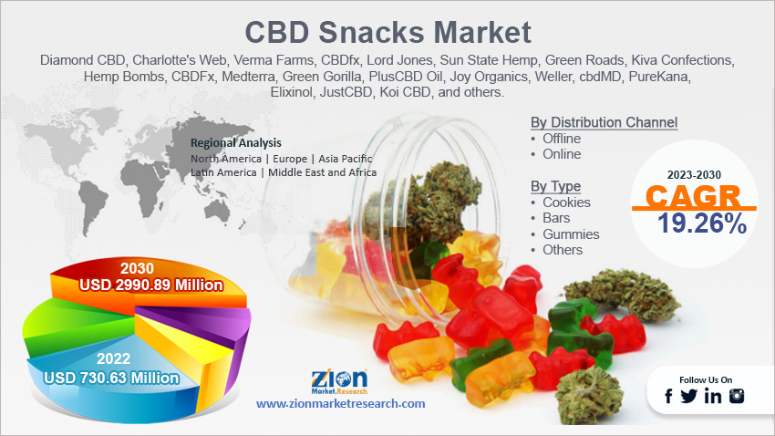 Global CBD Snacks Market Size