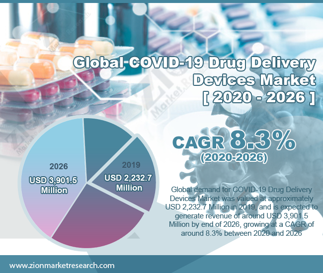 COVID-19 Drug Delivery Devices Market 