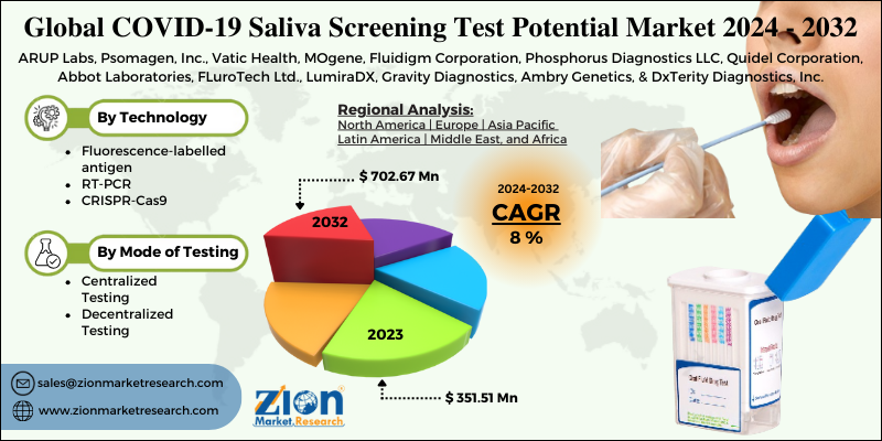 Global COVID-19 Saliva Screening Test Potential Market
