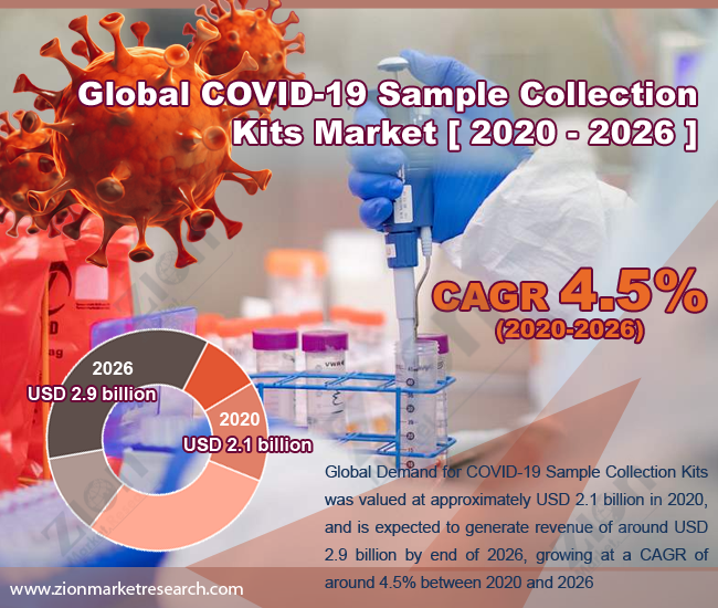 COVID-19 Sample Collection Kits Market