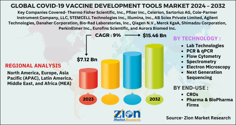 Global COVID-19 Vaccine Development Tools Market 