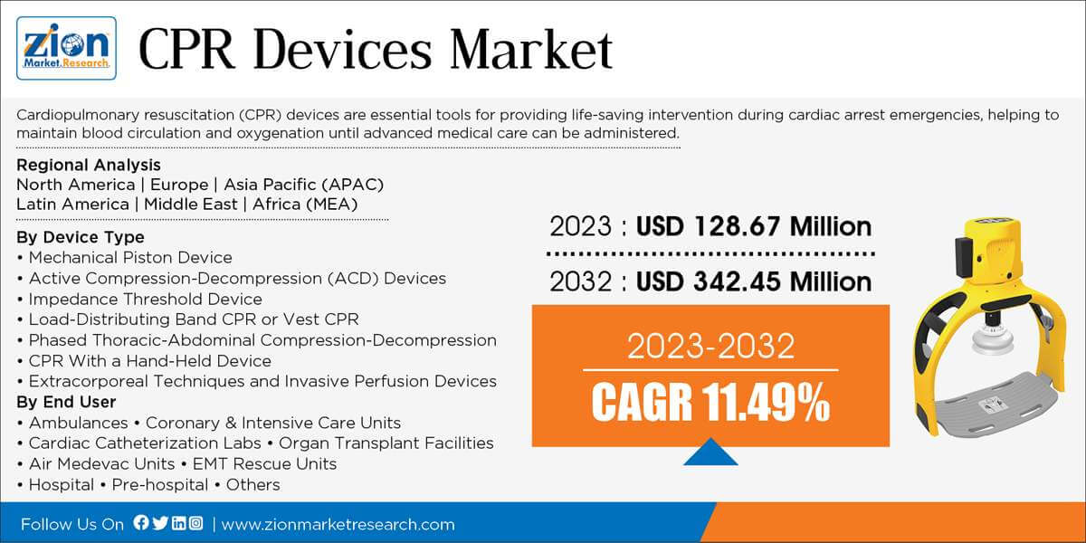 Global CPR Devices Market