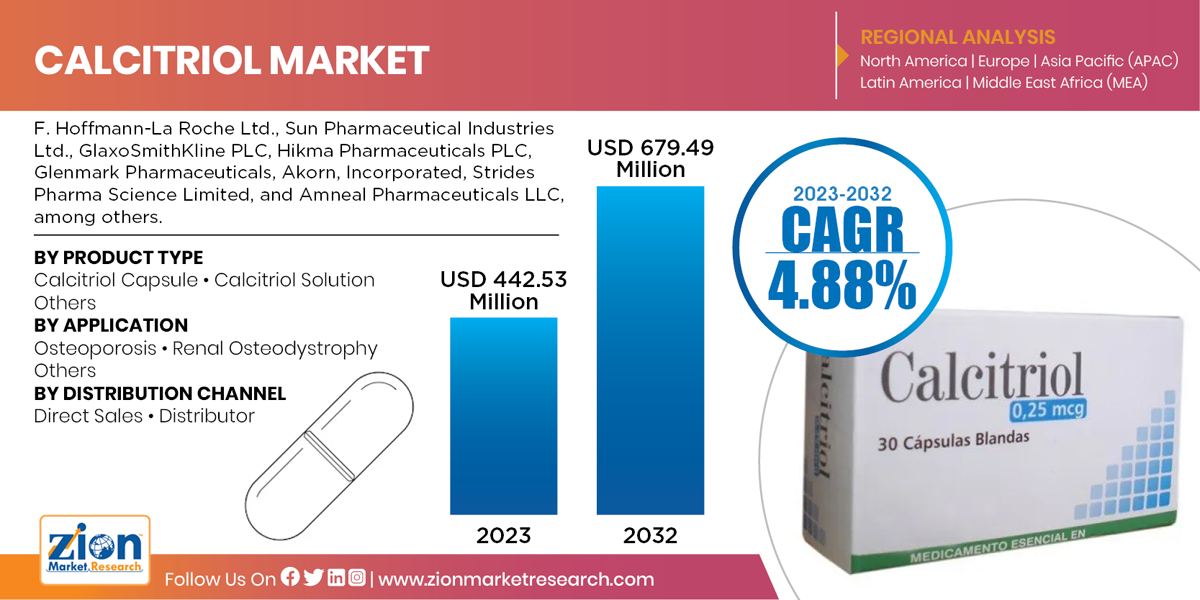 Global Calcitriol Market