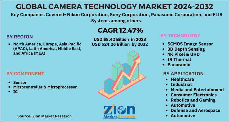 Global Camera Technology Market
