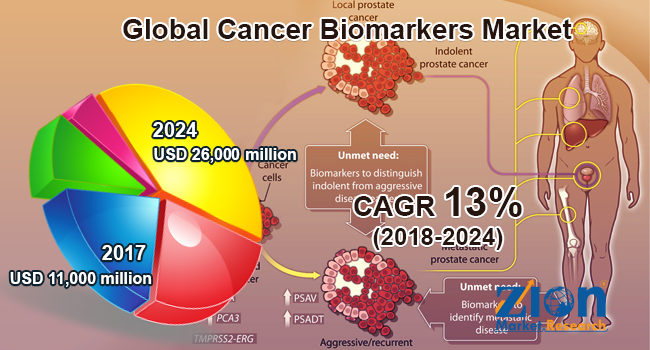 Global Cancer Biomarkers Market