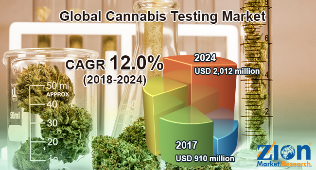 Global Cannabis Testing Market