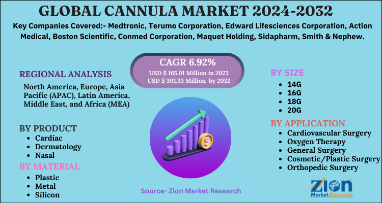 Global Cannula Market 