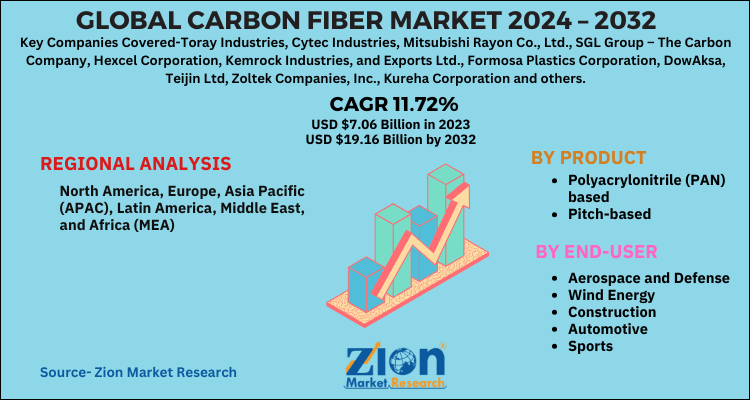 Global Carbon Fiber Market