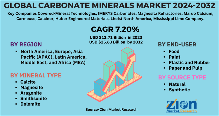 Global Carbonate Minerals Market