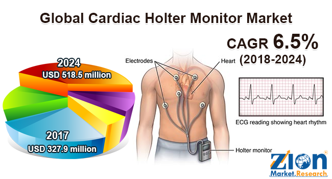 Global Cardiac Holter Monitor Market