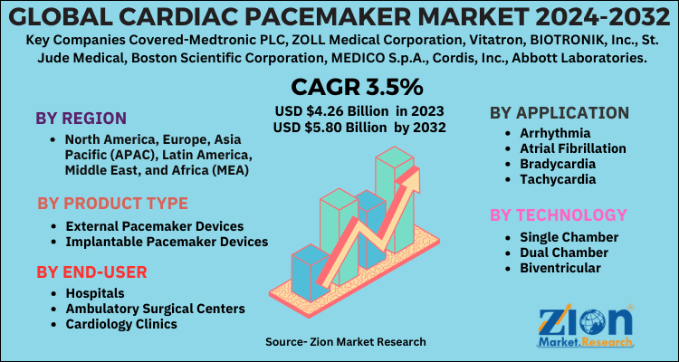 Global Cardiac Pacemaker Market