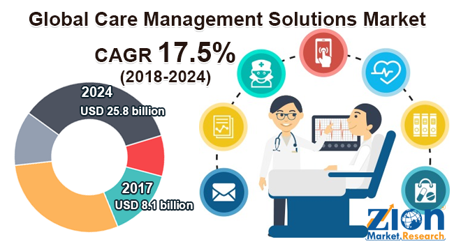 Global Care Management Solutions Market