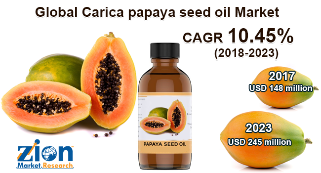 Global Carica Papaya Seed Oil Market