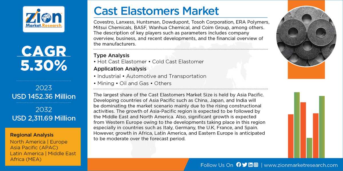 Global Cast Elastomers Market