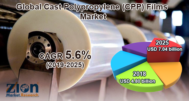 Global Cast Polypropylene (CPP) Films Market