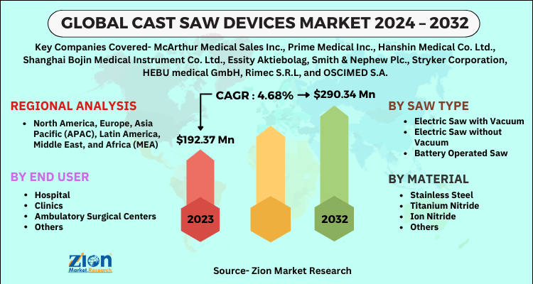 Global Cast Saw Devices Market