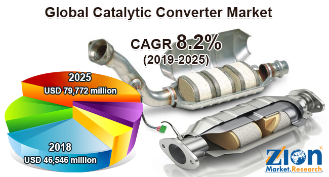 Global Catalytic Converter Market