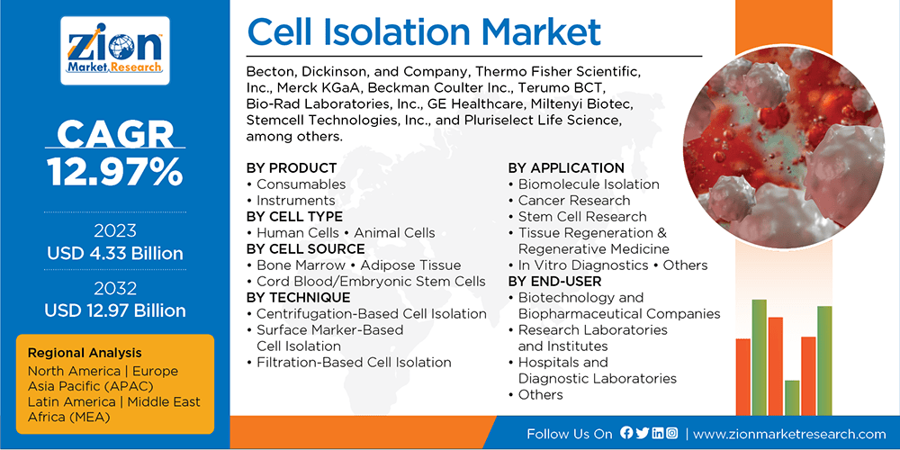 Global Cell Isolation Market