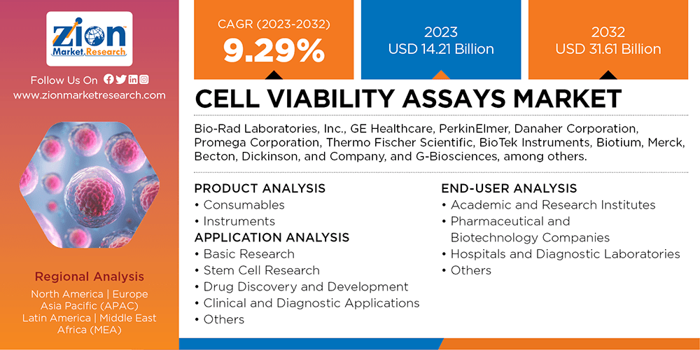 Global Cell Viability Assays Market