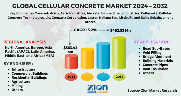 Cellular Concrete Market