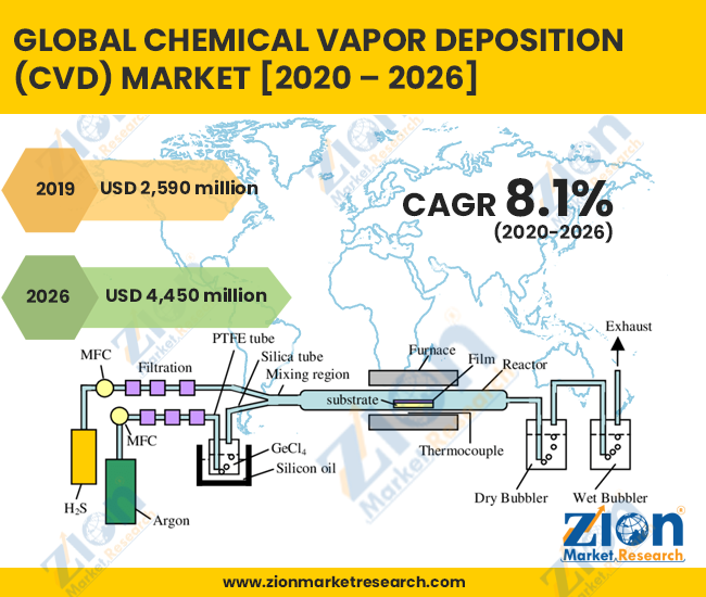 Chemical Vapor Deposition Market