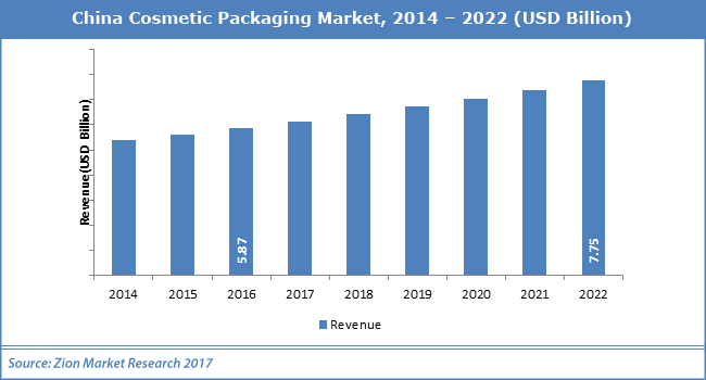 Cosmetic Packaging Market in China worth USD 7 75 Billion Cosmetic Packaging Market in China worth USD 7 75 Billion