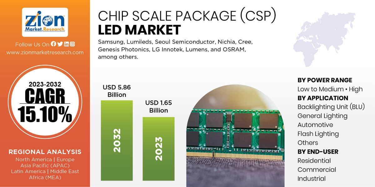 Global Chip Scale Package (CSP) LED Market