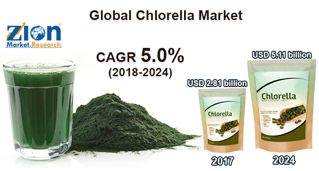 Global Chlorella Market