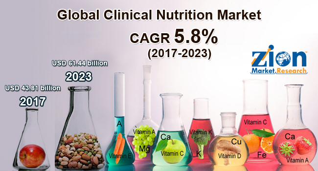 Global clinical nutrition market