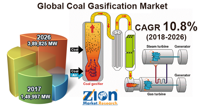 Global Coal Gasification Market