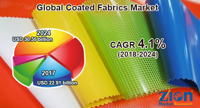 Global Coated Fabrics Market