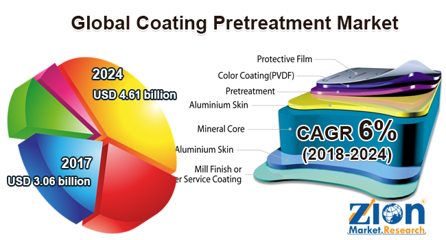 Global Coating Pretreatment Market