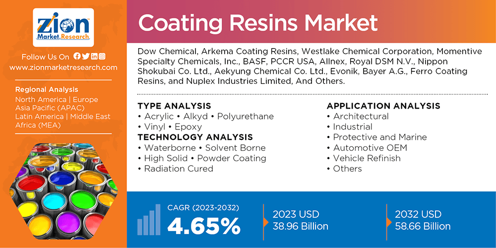 Global Coating Resins Market