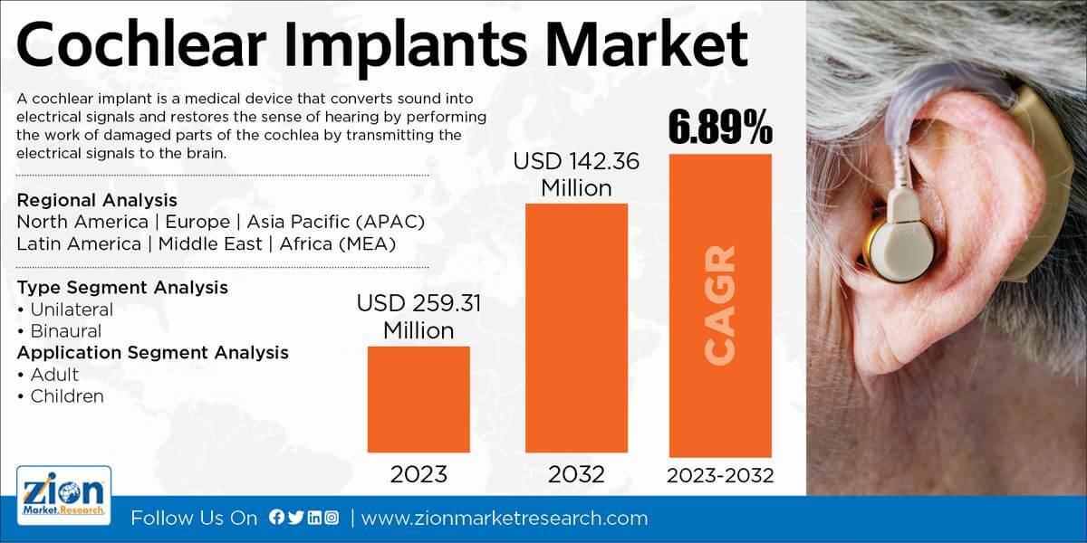 Global Cochlear Implants Market
