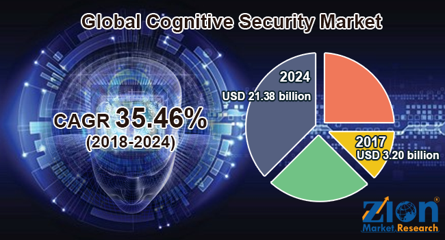 Global Cognitive Security Market