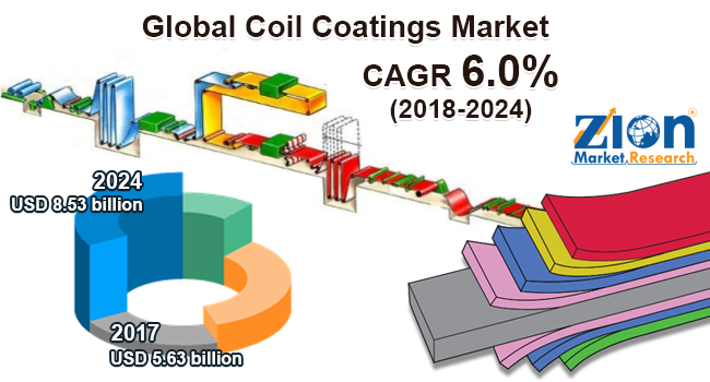 Coil hotsell coating industry