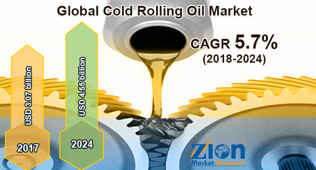 Global Cold Rolling Oil Market