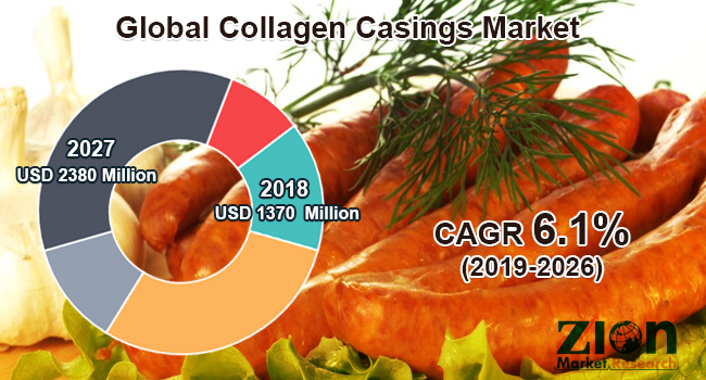 Global Collagen Casings Market