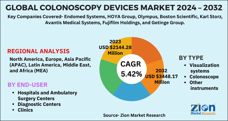 Global Colonoscopy Devices Market