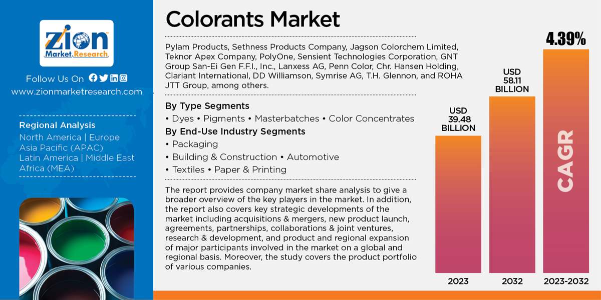 Global Colorants Market