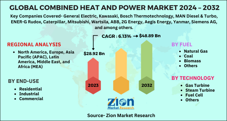 Global Combined Heat and Power Market