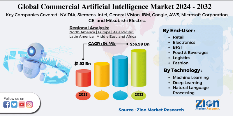 Commerce Artificial Intelligence Market Share, Size & Forecast 2028