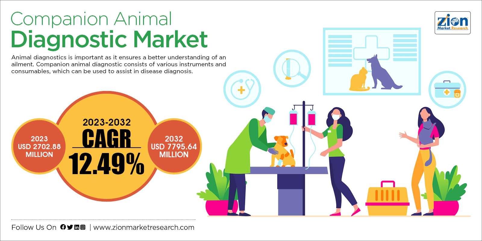 Global Companion Animal Diagnostic Market