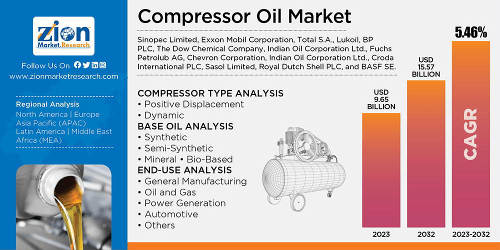 Global Compressor Oil Market