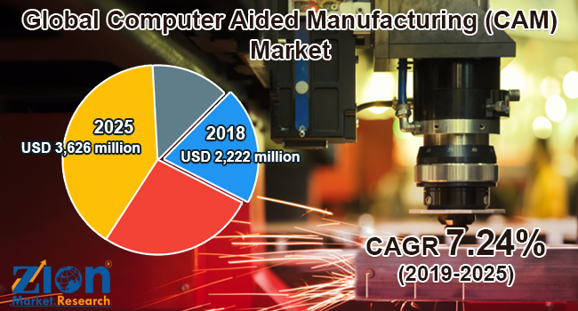 Global Computer Aided Manufacturing CAM) Market