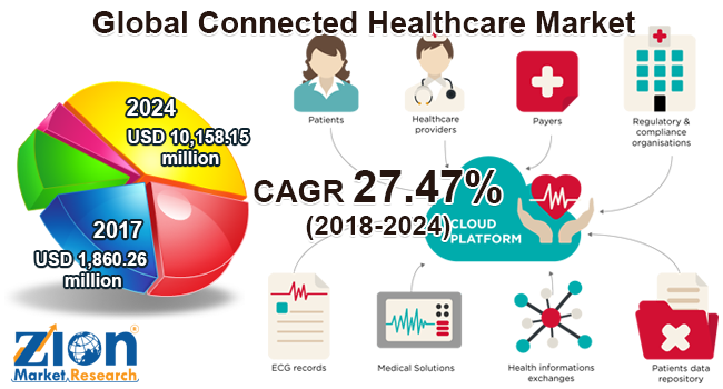 Global Connected Healthcare Market