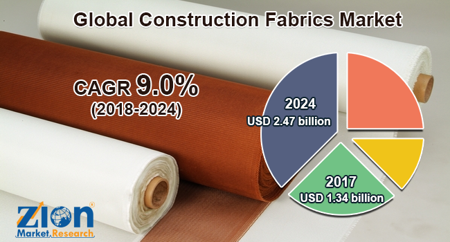 Global Construction Fabrics Market