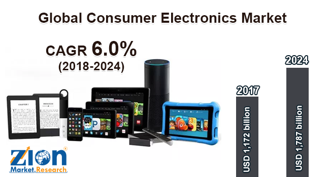 Global Consumer Electronics Market